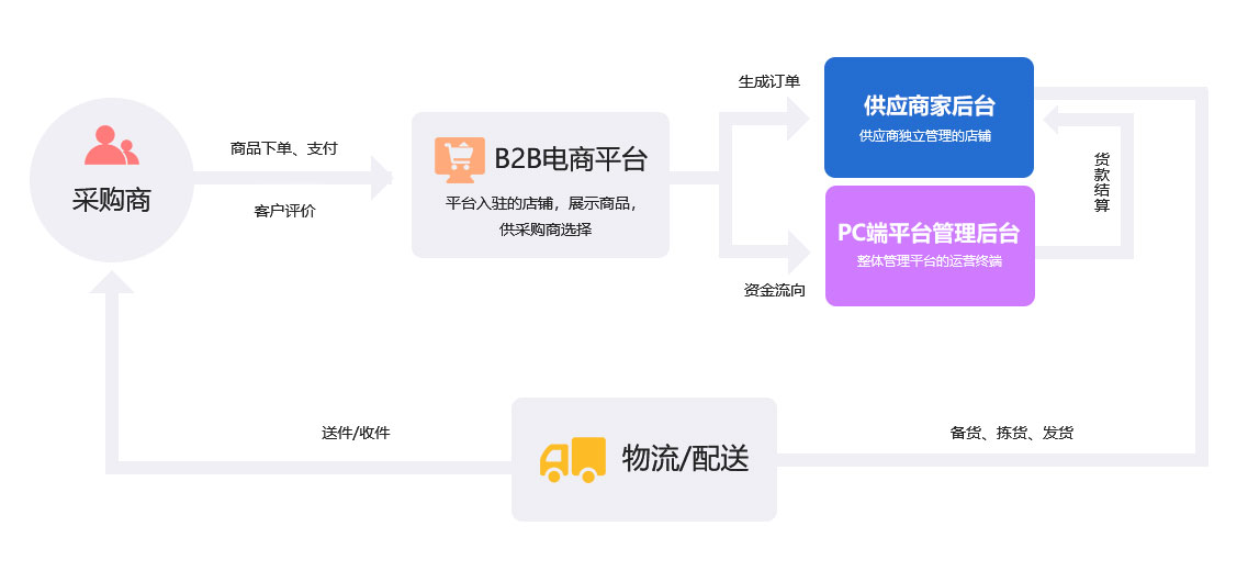 未來久B2B電商解決方案服務(wù)流程 未來久B2B電商解決方案服務(wù)流程