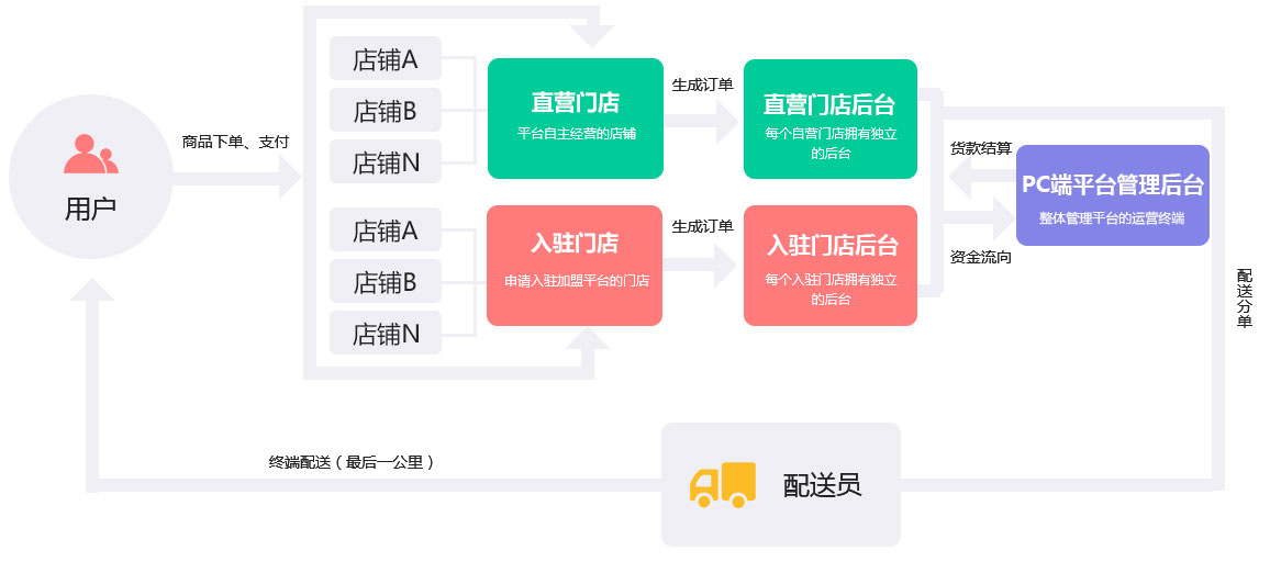 成都新零售系統(tǒng)開發(fā)解決方案服務流程 成都新零售系統(tǒng)開發(fā)解決方案服務流程