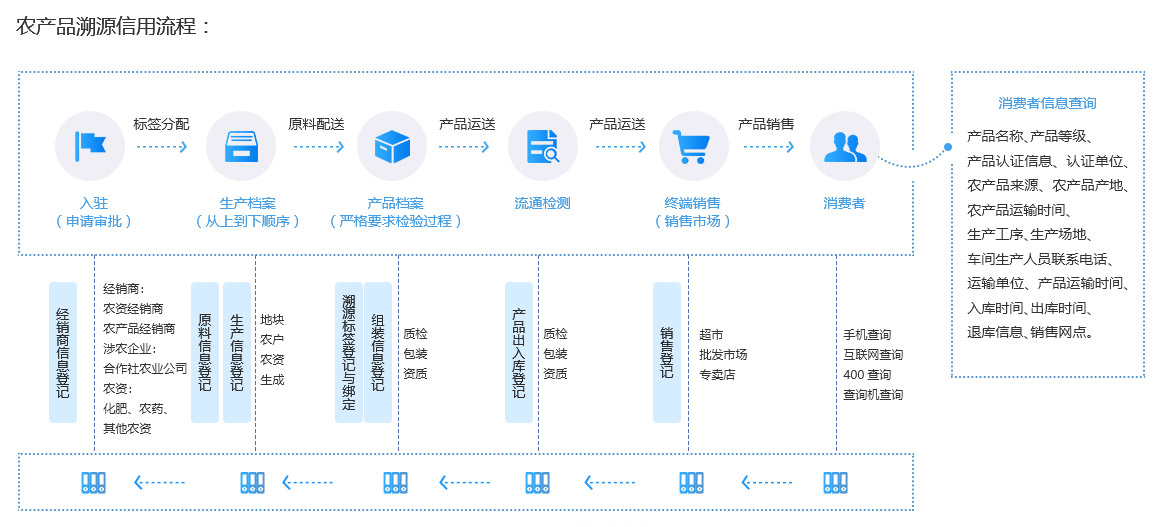 未來(lái)久溯源信用系統(tǒng)解決方案服務(wù)流程 未來(lái)久溯源信用系統(tǒng)解決方案服務(wù)流程