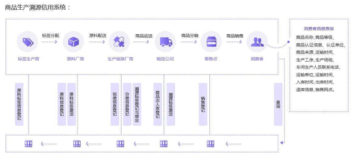 未來(lái)久溯源信用系統(tǒng)解決方案服務(wù)流程 未來(lái)久溯源信用系統(tǒng)解決方案服務(wù)流程
