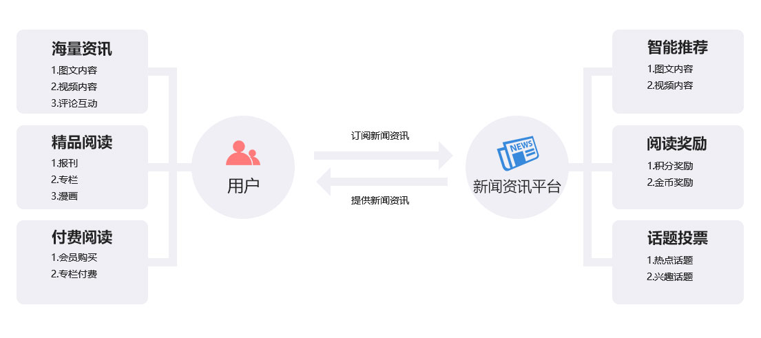 未來久新聞資訊平臺(tái)解決方案 核心功能與內(nèi)容 未來久新聞資訊平臺(tái)解決方案 核心功能與內(nèi)容