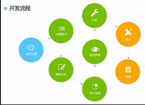 <a href=http://njlqy.com>APP開發(fā)</a>流程